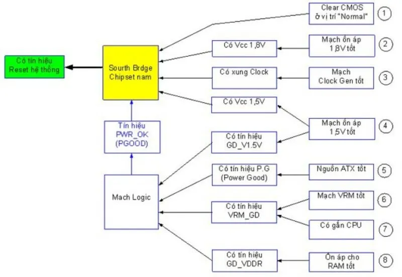 Card test main & quy trình 5 bước nguyên lý hoạt động 20 Card test main 17