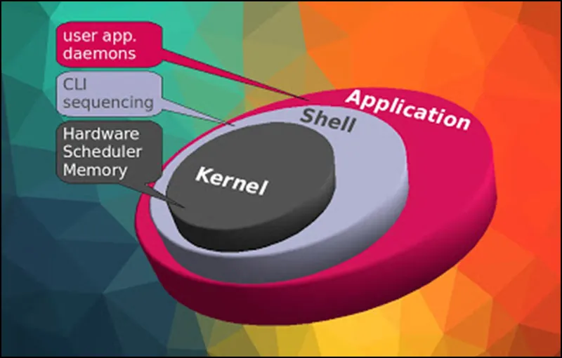 Giải đáp: Hệ điều hành Linux là gì? 6 thông tin hay về Linux 13 He dieu hanh Linux la gi 3