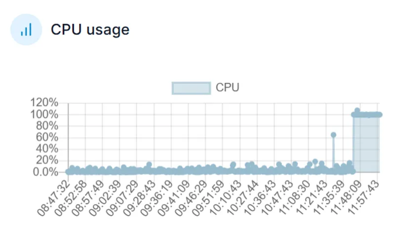 CPU usage là gì (10) CPU usage là gì (10)