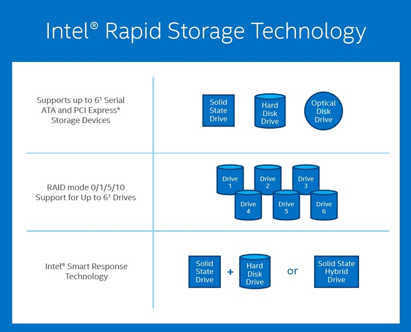 Intel Rapid Storage Technology là gì? 