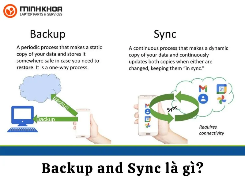 Backup and Sync là gì?