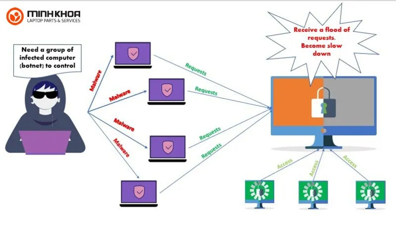 DDoS la gi 14