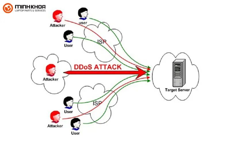 DDoS la gi 4