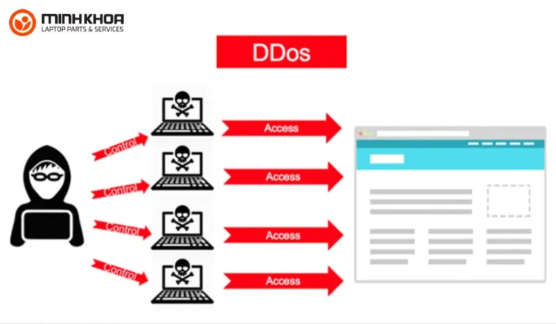 DDoS la gi 7