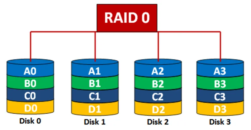 Làm sao để kiểm tra RAID trên server IBM? 4 cách phổ biến cần biết 3 Kiem tra RAID tren server IBM 21