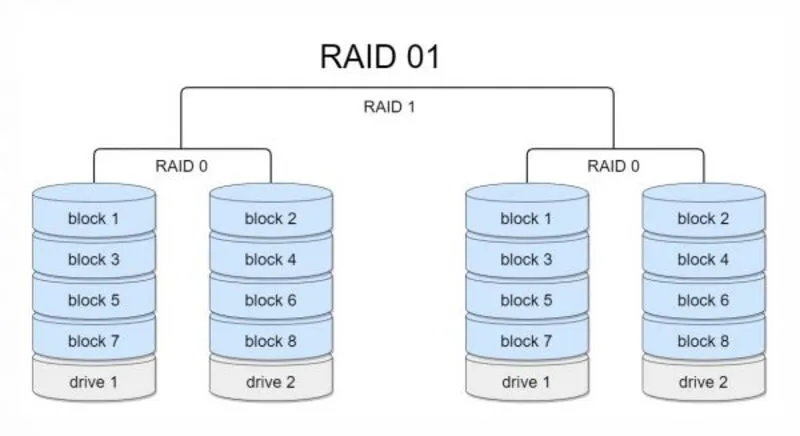 Làm sao để kiểm tra RAID trên server IBM? 4 cách phổ biến cần biết 4 Kiem tra RAID tren server IBM 22