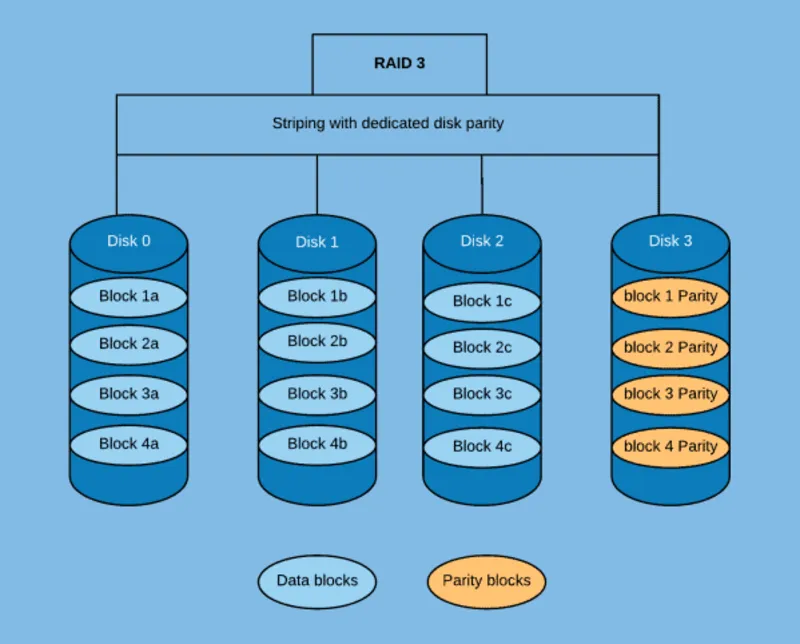 Làm sao để kiểm tra RAID trên server IBM? 4 cách phổ biến cần biết 5 Kiem tra RAID tren server IBM 23