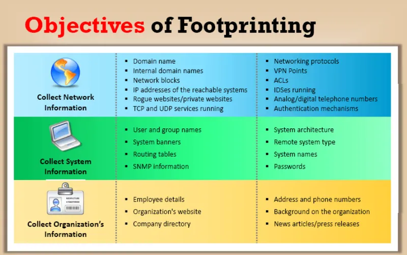 Footprinting la gi 17