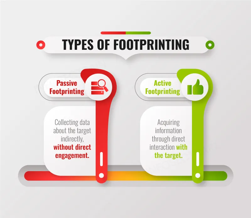 Footprinting la gi 20